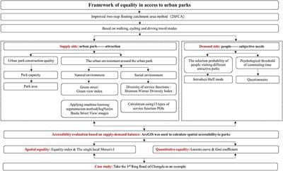 Measuring equality in access to urban parks: A big data analysis from Chengdu